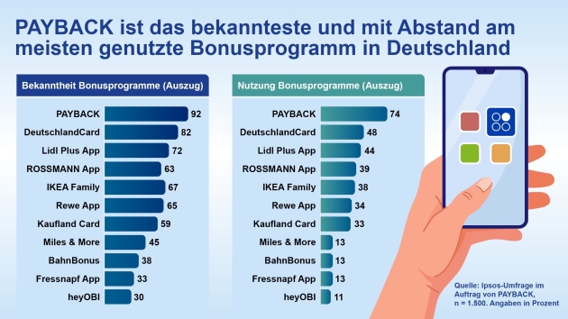 Apps ohne Mehrwert werden wieder gelöscht - Quelle: Payback